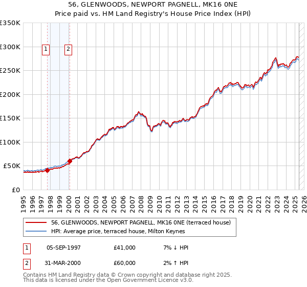 56, GLENWOODS, NEWPORT PAGNELL, MK16 0NE: Price paid vs HM Land Registry's House Price Index