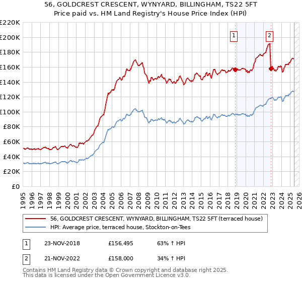 56, GOLDCREST CRESCENT, WYNYARD, BILLINGHAM, TS22 5FT: Price paid vs HM Land Registry's House Price Index