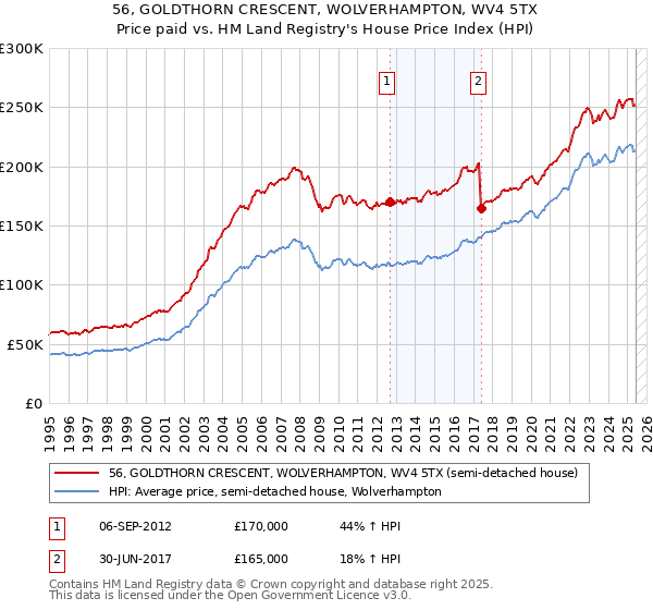 56, GOLDTHORN CRESCENT, WOLVERHAMPTON, WV4 5TX: Price paid vs HM Land Registry's House Price Index