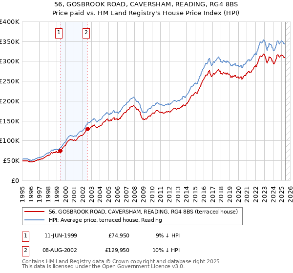 56, GOSBROOK ROAD, CAVERSHAM, READING, RG4 8BS: Price paid vs HM Land Registry's House Price Index