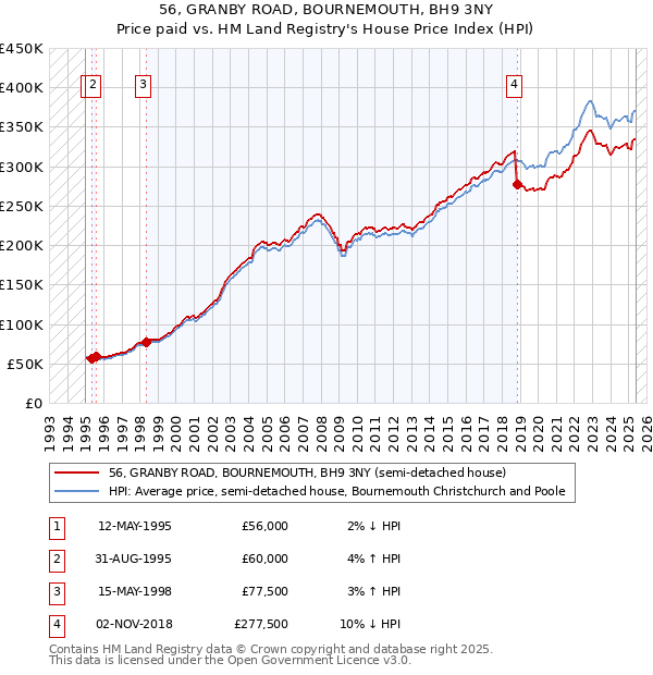 56, GRANBY ROAD, BOURNEMOUTH, BH9 3NY: Price paid vs HM Land Registry's House Price Index