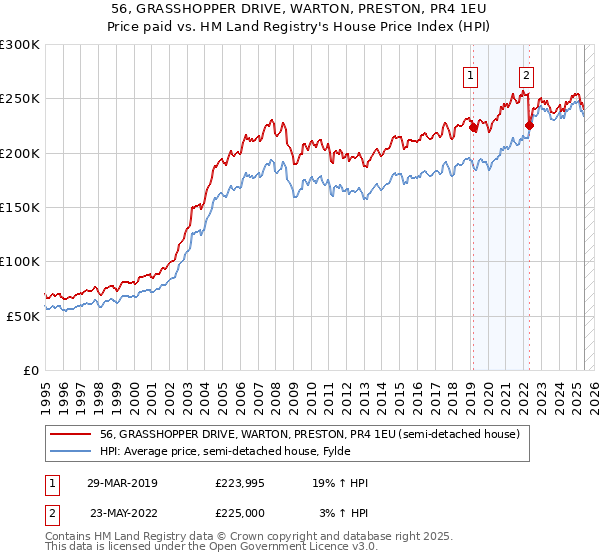 56, GRASSHOPPER DRIVE, WARTON, PRESTON, PR4 1EU: Price paid vs HM Land Registry's House Price Index