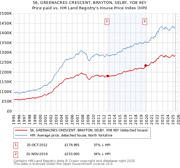 56, GREENACRES CRESCENT, BRAYTON, SELBY, YO8 9EY: Price paid vs HM Land Registry's House Price Index