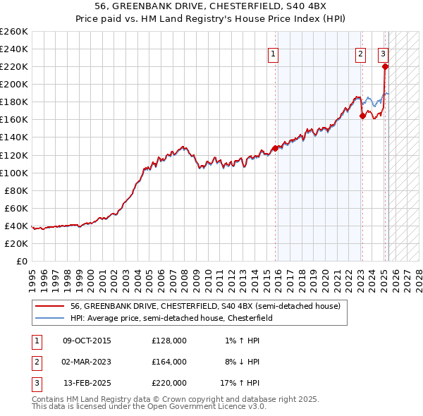 56, GREENBANK DRIVE, CHESTERFIELD, S40 4BX: Price paid vs HM Land Registry's House Price Index
