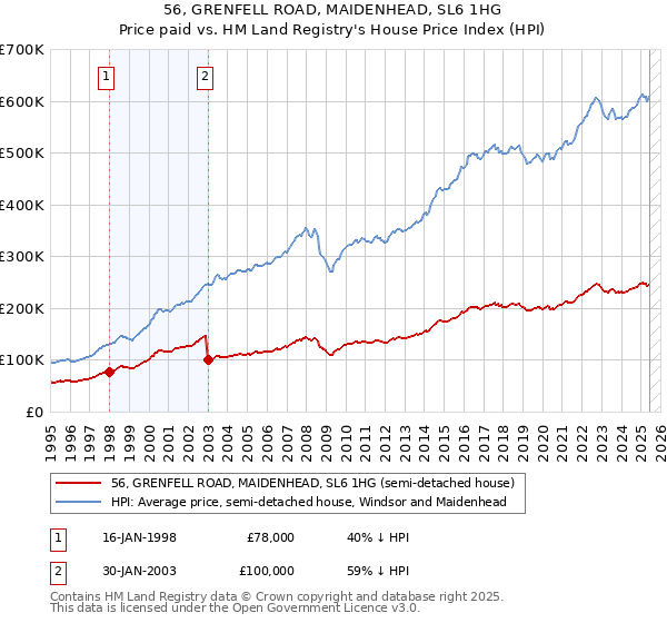56, GRENFELL ROAD, MAIDENHEAD, SL6 1HG: Price paid vs HM Land Registry's House Price Index