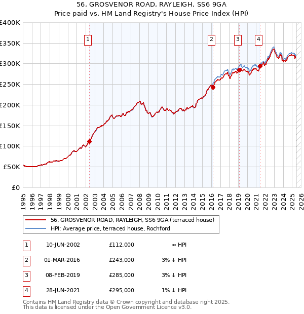 56, GROSVENOR ROAD, RAYLEIGH, SS6 9GA: Price paid vs HM Land Registry's House Price Index