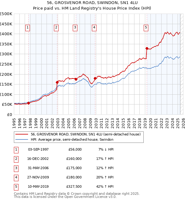 56, GROSVENOR ROAD, SWINDON, SN1 4LU: Price paid vs HM Land Registry's House Price Index