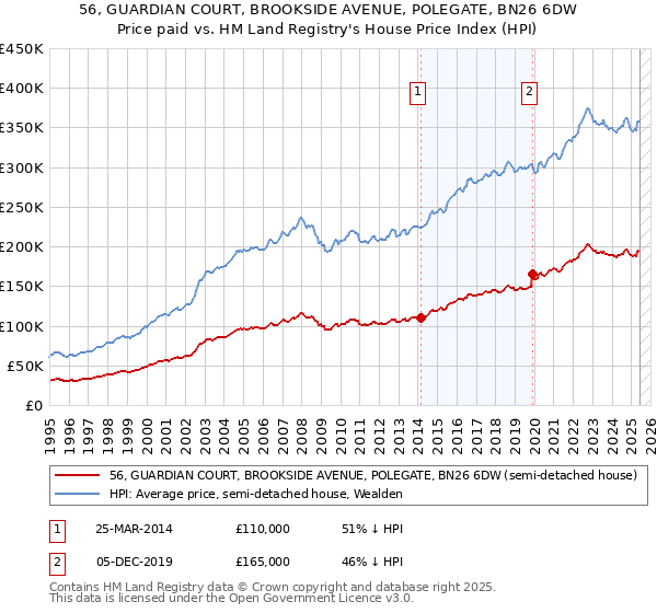 56, GUARDIAN COURT, BROOKSIDE AVENUE, POLEGATE, BN26 6DW: Price paid vs HM Land Registry's House Price Index