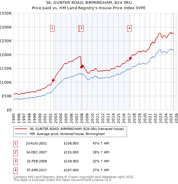 56, GUNTER ROAD, BIRMINGHAM, B24 0RU: Price paid vs HM Land Registry's House Price Index