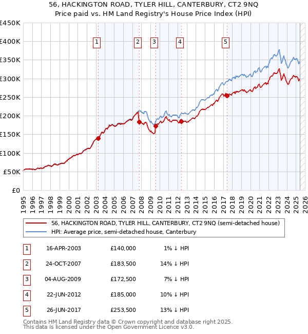 56, HACKINGTON ROAD, TYLER HILL, CANTERBURY, CT2 9NQ: Price paid vs HM Land Registry's House Price Index