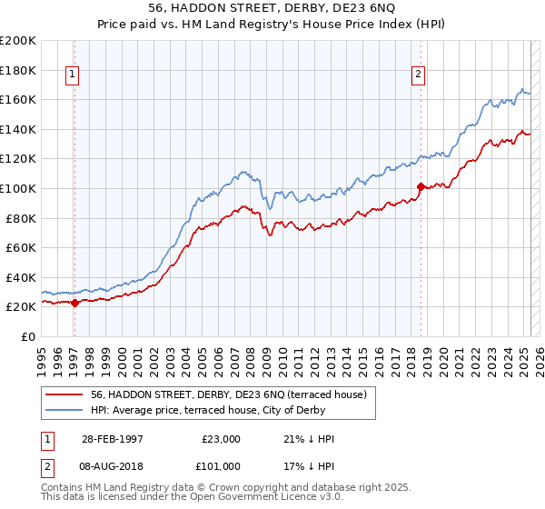 56, HADDON STREET, DERBY, DE23 6NQ: Price paid vs HM Land Registry's House Price Index