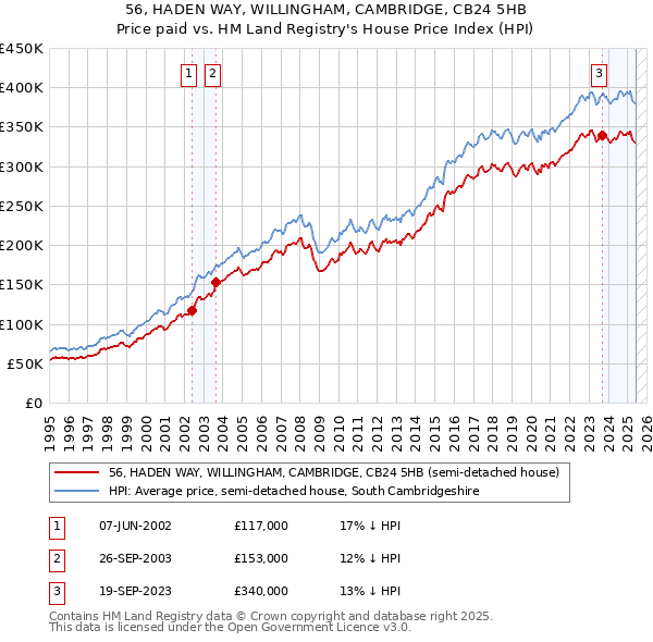 56, HADEN WAY, WILLINGHAM, CAMBRIDGE, CB24 5HB: Price paid vs HM Land Registry's House Price Index