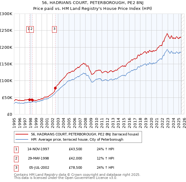 56, HADRIANS COURT, PETERBOROUGH, PE2 8NJ: Price paid vs HM Land Registry's House Price Index