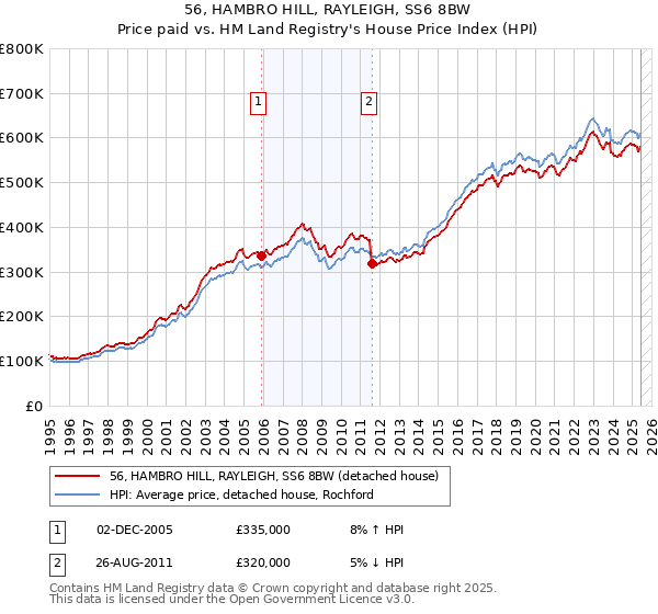56, HAMBRO HILL, RAYLEIGH, SS6 8BW: Price paid vs HM Land Registry's House Price Index