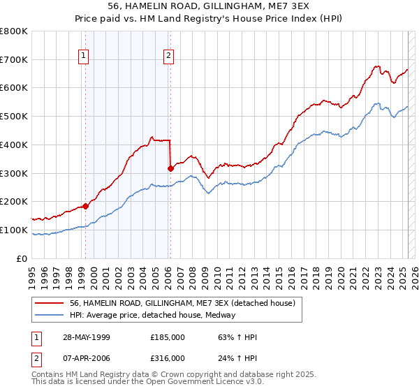 56, HAMELIN ROAD, GILLINGHAM, ME7 3EX: Price paid vs HM Land Registry's House Price Index