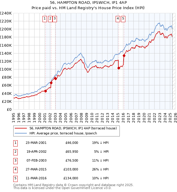 56, HAMPTON ROAD, IPSWICH, IP1 4AP: Price paid vs HM Land Registry's House Price Index