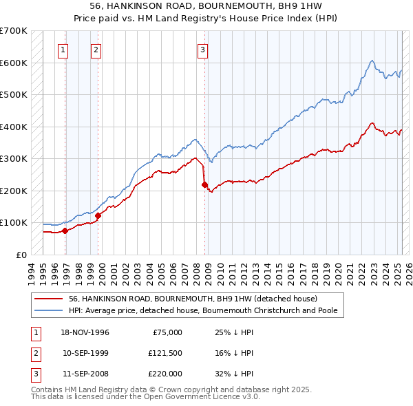 56, HANKINSON ROAD, BOURNEMOUTH, BH9 1HW: Price paid vs HM Land Registry's House Price Index