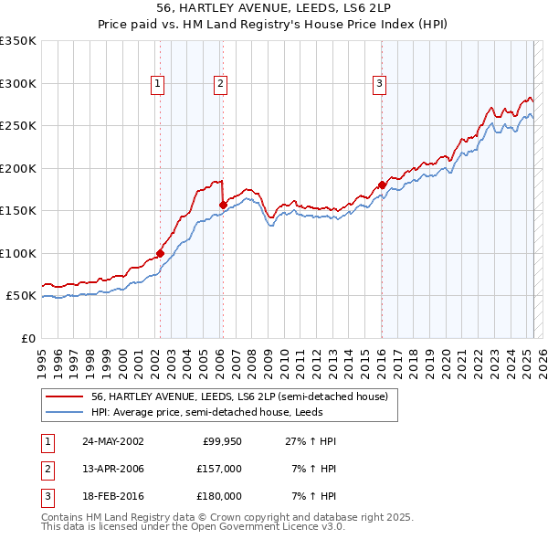 56, HARTLEY AVENUE, LEEDS, LS6 2LP: Price paid vs HM Land Registry's House Price Index