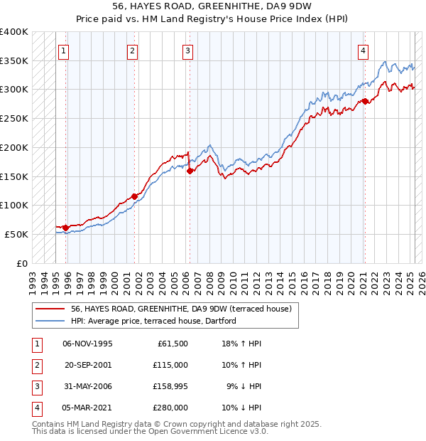 56, HAYES ROAD, GREENHITHE, DA9 9DW: Price paid vs HM Land Registry's House Price Index
