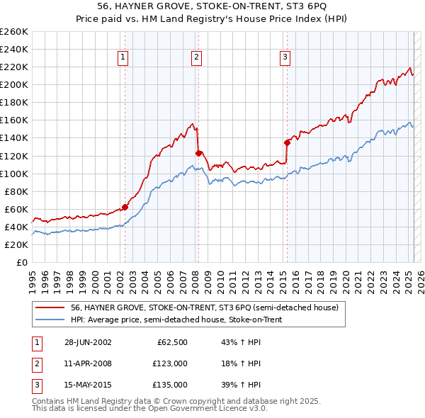 56, HAYNER GROVE, STOKE-ON-TRENT, ST3 6PQ: Price paid vs HM Land Registry's House Price Index