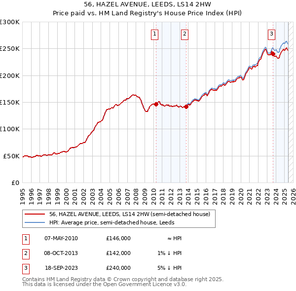 56, HAZEL AVENUE, LEEDS, LS14 2HW: Price paid vs HM Land Registry's House Price Index