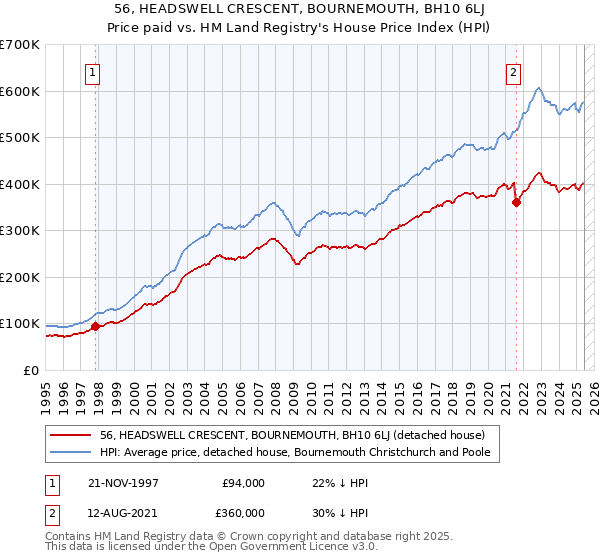 56, HEADSWELL CRESCENT, BOURNEMOUTH, BH10 6LJ: Price paid vs HM Land Registry's House Price Index