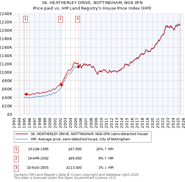 56, HEATHERLEY DRIVE, NOTTINGHAM, NG6 0FN: Price paid vs HM Land Registry's House Price Index