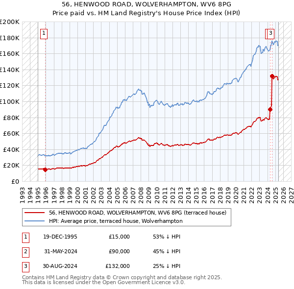 56, HENWOOD ROAD, WOLVERHAMPTON, WV6 8PG: Price paid vs HM Land Registry's House Price Index