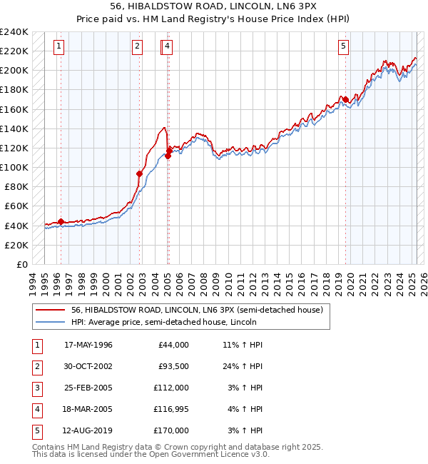 56, HIBALDSTOW ROAD, LINCOLN, LN6 3PX: Price paid vs HM Land Registry's House Price Index