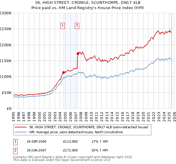 56, HIGH STREET, CROWLE, SCUNTHORPE, DN17 4LB: Price paid vs HM Land Registry's House Price Index