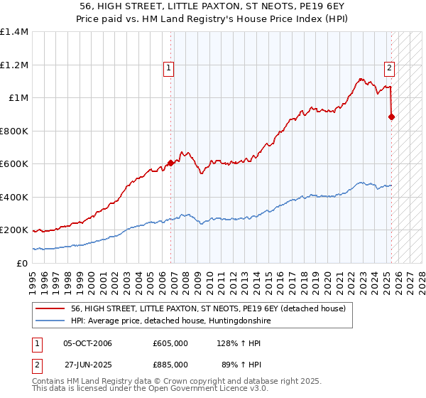 56, HIGH STREET, LITTLE PAXTON, ST NEOTS, PE19 6EY: Price paid vs HM Land Registry's House Price Index