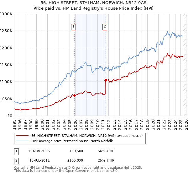 56, HIGH STREET, STALHAM, NORWICH, NR12 9AS: Price paid vs HM Land Registry's House Price Index