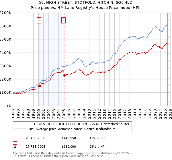56, HIGH STREET, STOTFOLD, HITCHIN, SG5 4LD: Price paid vs HM Land Registry's House Price Index