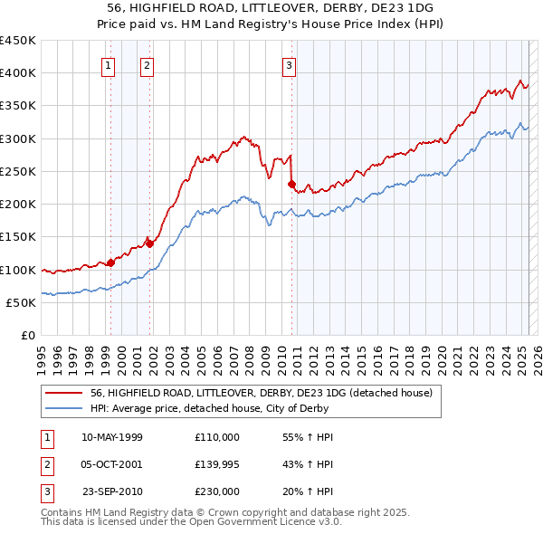 56, HIGHFIELD ROAD, LITTLEOVER, DERBY, DE23 1DG: Price paid vs HM Land Registry's House Price Index