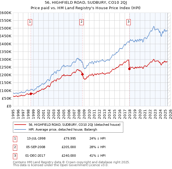 56, HIGHFIELD ROAD, SUDBURY, CO10 2QJ: Price paid vs HM Land Registry's House Price Index