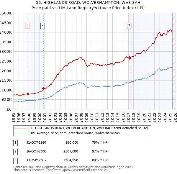 56, HIGHLANDS ROAD, WOLVERHAMPTON, WV3 8AH: Price paid vs HM Land Registry's House Price Index