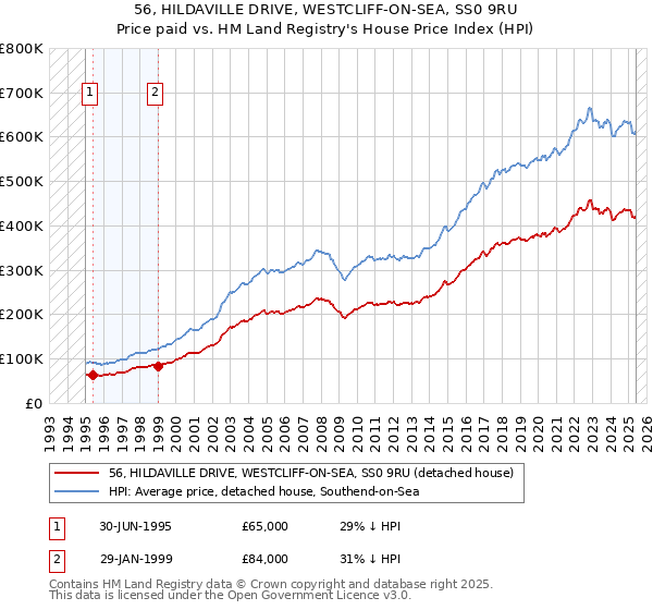 56, HILDAVILLE DRIVE, WESTCLIFF-ON-SEA, SS0 9RU: Price paid vs HM Land Registry's House Price Index