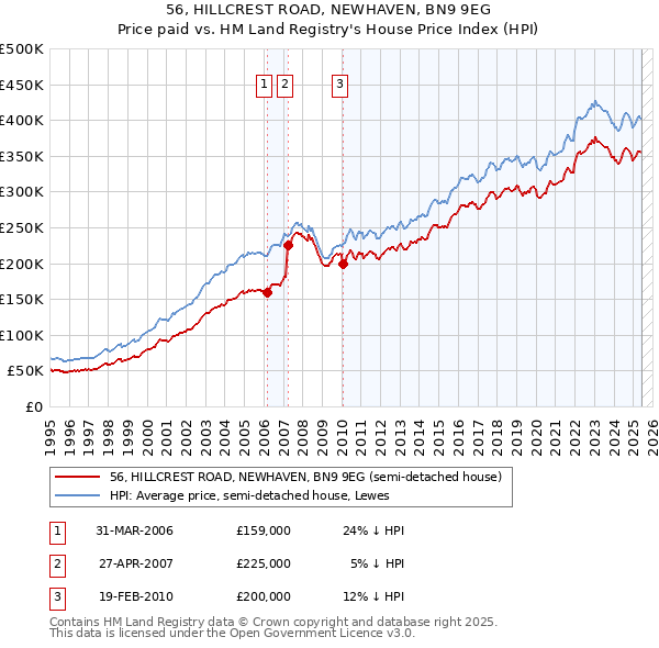 56, HILLCREST ROAD, NEWHAVEN, BN9 9EG: Price paid vs HM Land Registry's House Price Index