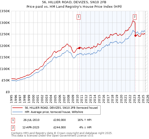 56, HILLIER ROAD, DEVIZES, SN10 2FB: Price paid vs HM Land Registry's House Price Index