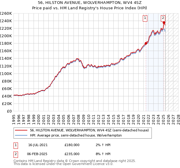 56, HILSTON AVENUE, WOLVERHAMPTON, WV4 4SZ: Price paid vs HM Land Registry's House Price Index