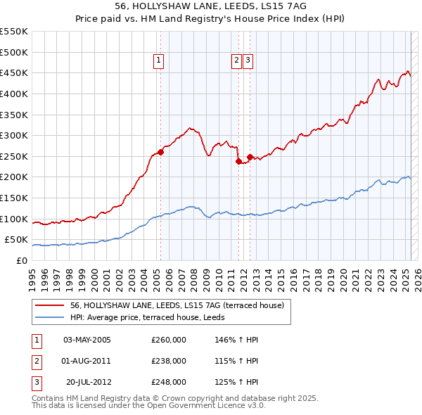 56, HOLLYSHAW LANE, LEEDS, LS15 7AG: Price paid vs HM Land Registry's House Price Index