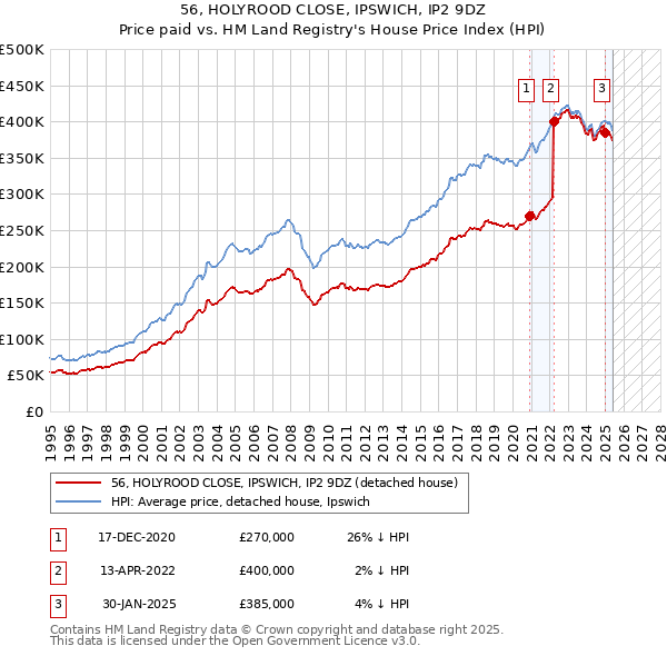 56, HOLYROOD CLOSE, IPSWICH, IP2 9DZ: Price paid vs HM Land Registry's House Price Index