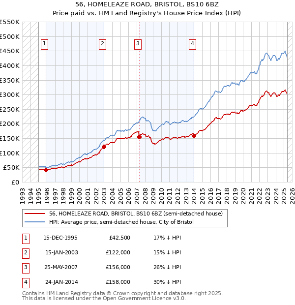 56, HOMELEAZE ROAD, BRISTOL, BS10 6BZ: Price paid vs HM Land Registry's House Price Index
