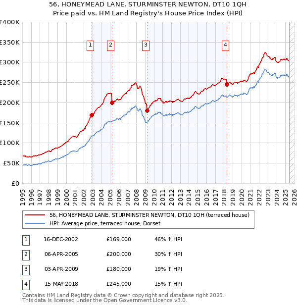 56, HONEYMEAD LANE, STURMINSTER NEWTON, DT10 1QH: Price paid vs HM Land Registry's House Price Index