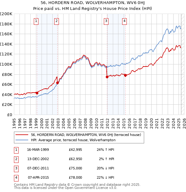 56, HORDERN ROAD, WOLVERHAMPTON, WV6 0HJ: Price paid vs HM Land Registry's House Price Index