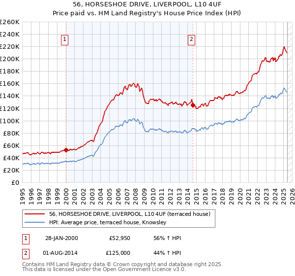 56, HORSESHOE DRIVE, LIVERPOOL, L10 4UF: Price paid vs HM Land Registry's House Price Index