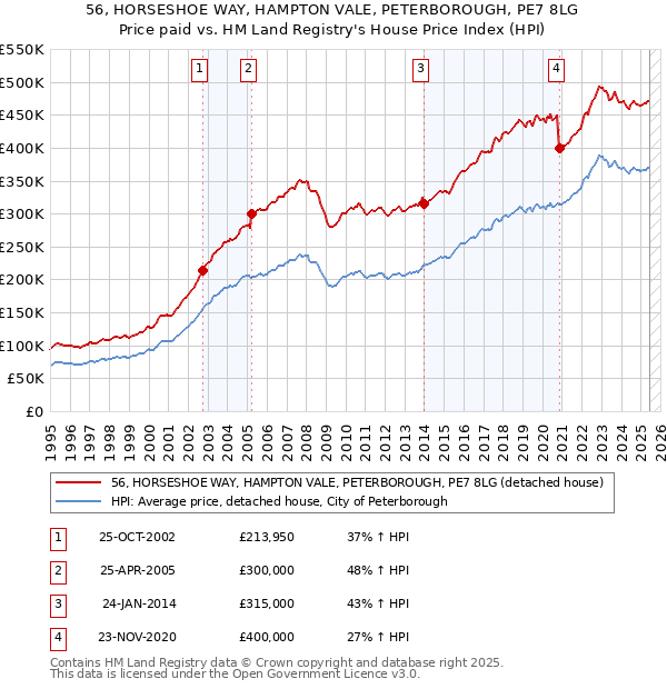 56, HORSESHOE WAY, HAMPTON VALE, PETERBOROUGH, PE7 8LG: Price paid vs HM Land Registry's House Price Index