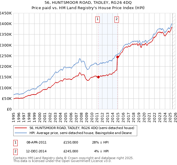 56, HUNTSMOOR ROAD, TADLEY, RG26 4DQ: Price paid vs HM Land Registry's House Price Index