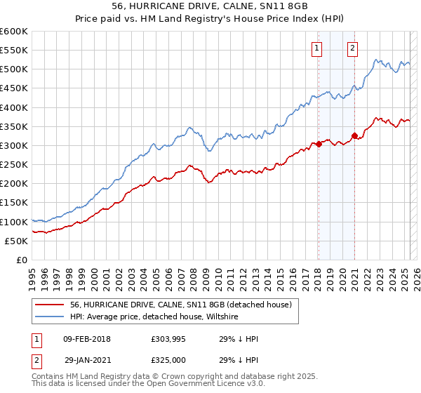 56, HURRICANE DRIVE, CALNE, SN11 8GB: Price paid vs HM Land Registry's House Price Index