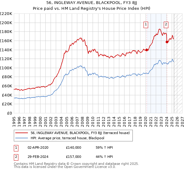 56, INGLEWAY AVENUE, BLACKPOOL, FY3 8JJ: Price paid vs HM Land Registry's House Price Index